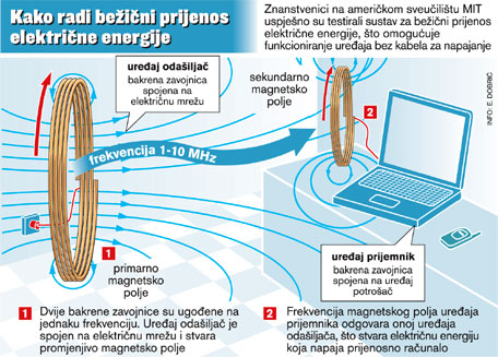 Prijenos energije